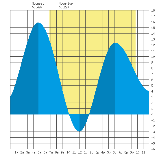 Mining Camp tide chart for Tuesday, April 21, 2026