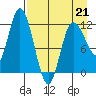 Mining Camp tide chart for Tuesday, April 21, 2026