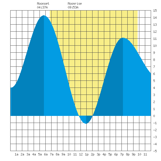 Mining Camp tide chart for Wednesday, April 22, 2026