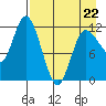 Mining Camp tide chart for Wednesday, April 22, 2026