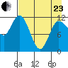 Mining Camp tide chart for Thursday, April 23, 2026