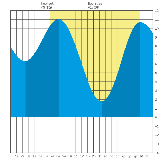 Mining Camp tide chart for Friday, April 24, 2026