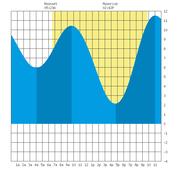 Mining Camp tide chart for Saturday, April 25, 2026
