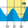 Mining Camp tide chart for Sunday, April 26, 2026