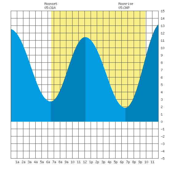 Mining Camp tide chart for Monday, April 27, 2026