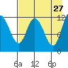 Mining Camp tide chart for Monday, April 27, 2026