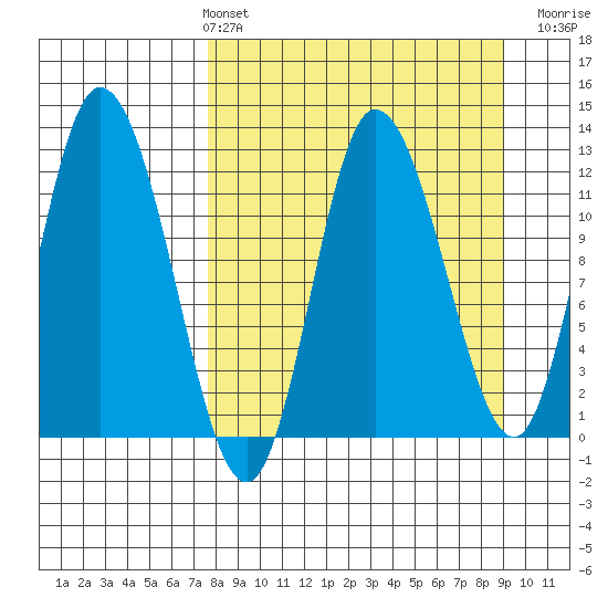 Mining Camp tide chart for Thursday, April 2, 2026