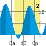 Mining Camp tide chart for Thursday, April 2, 2026