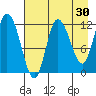 Mining Camp tide chart for Thursday, April 30, 2026