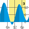 Mining Camp tide chart for Friday, April 3, 2026