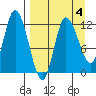 Mining Camp tide chart for Saturday, April 4, 2026