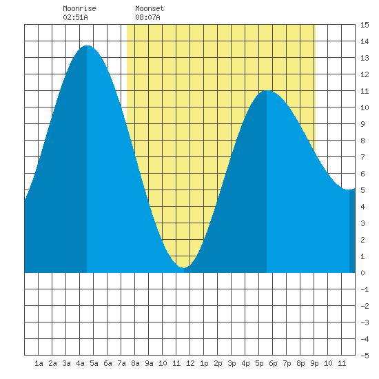 Mining Camp tide chart for Monday, April 6, 2026