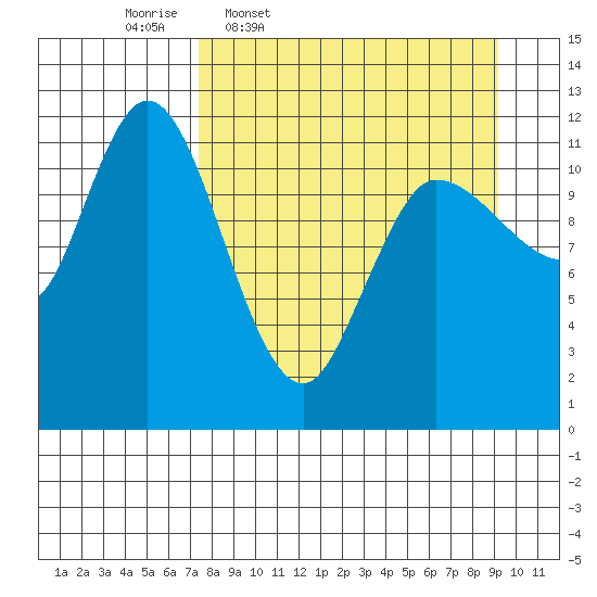Mining Camp tide chart for Tuesday, April 7, 2026