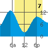 Mining Camp tide chart for Tuesday, April 7, 2026