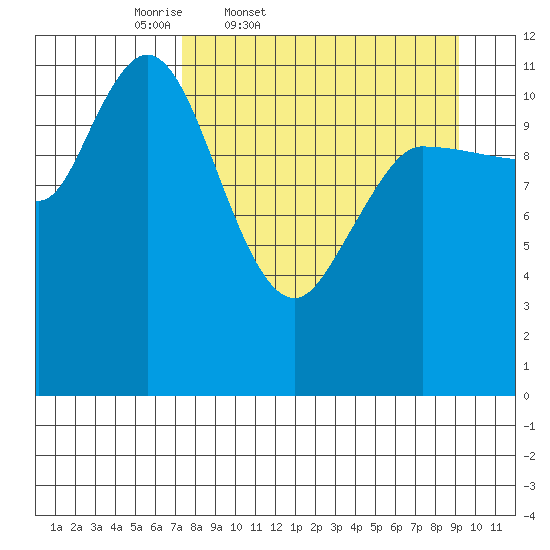 Mining Camp tide chart for Wednesday, April 8, 2026