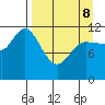 Mining Camp tide chart for Wednesday, April 8, 2026