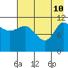 Mining Camp tide chart for Sunday, May 10, 2026