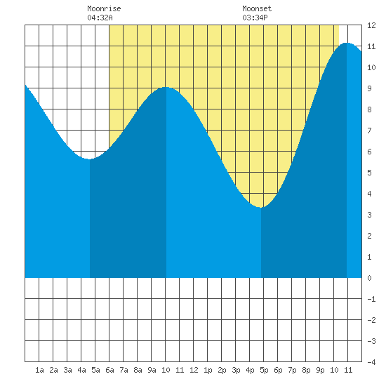 Mining Camp tide chart for Monday, May 11, 2026