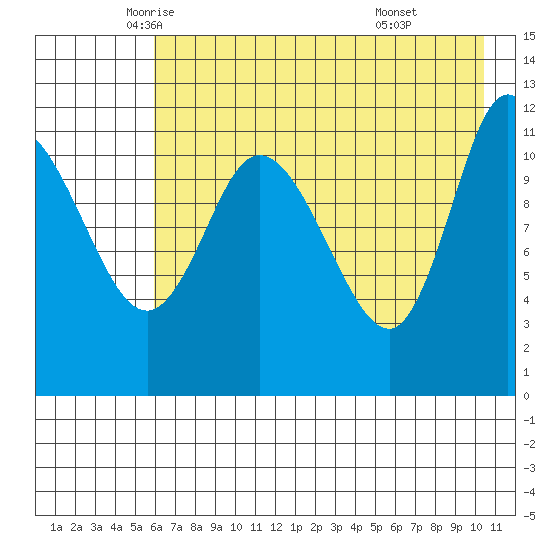 Mining Camp tide chart for Tuesday, May 12, 2026
