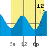 Mining Camp tide chart for Tuesday, May 12, 2026