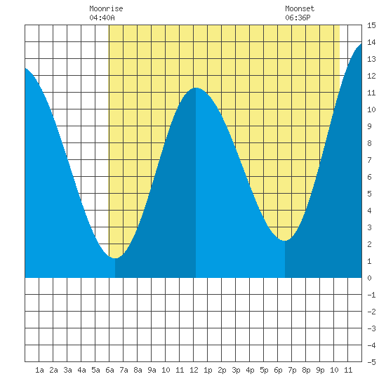 Mining Camp tide chart for Wednesday, May 13, 2026