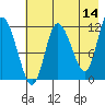 Mining Camp tide chart for Thursday, May 14, 2026