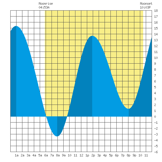 Mining Camp tide chart for Friday, May 15, 2026