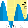 Mining Camp tide chart for Sunday, May 17, 2026