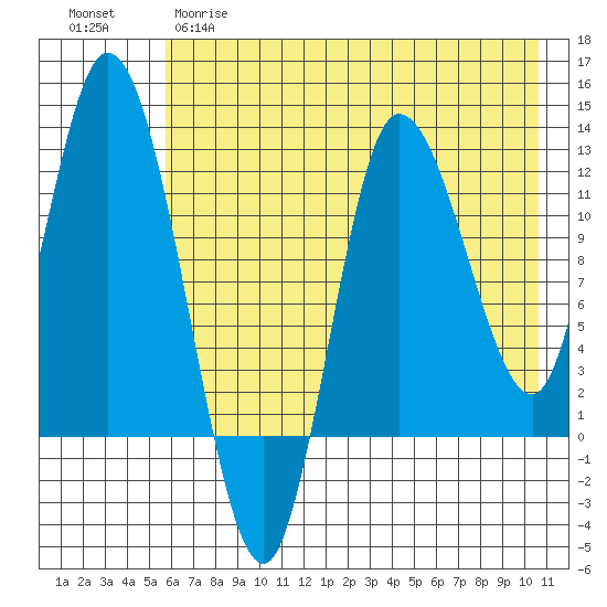 Mining Camp tide chart for Monday, May 18, 2026