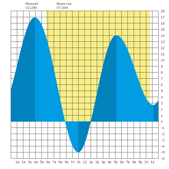 Mining Camp tide chart for Tuesday, May 19, 2026
