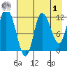 Mining Camp tide chart for Friday, May 1, 2026