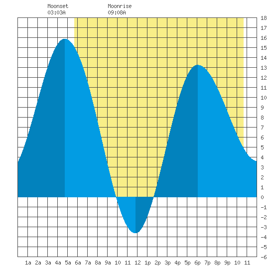 Mining Camp tide chart for Wednesday, May 20, 2026