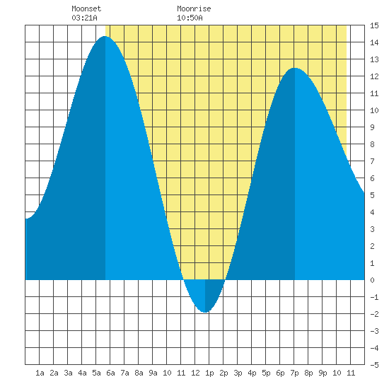 Mining Camp tide chart for Thursday, May 21, 2026