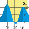 Mining Camp tide chart for Thursday, May 21, 2026