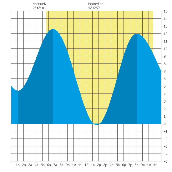 Mining Camp tide chart for Friday, May 22, 2026