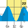 Mining Camp tide chart for Friday, May 22, 2026