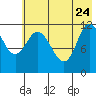 Mining Camp tide chart for Sunday, May 24, 2026