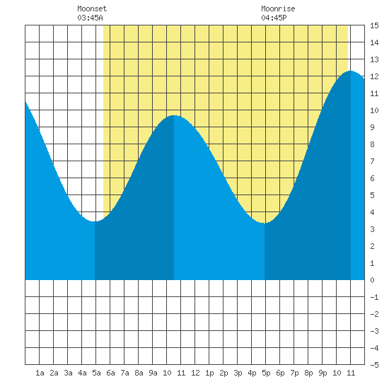 Mining Camp tide chart for Monday, May 25, 2026