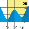 Mining Camp tide chart for Tuesday, May 26, 2026