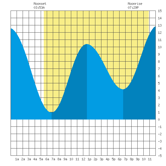 Mining Camp tide chart for Wednesday, May 27, 2026