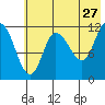 Mining Camp tide chart for Wednesday, May 27, 2026