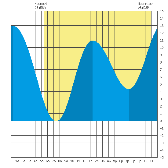 Mining Camp tide chart for Thursday, May 28, 2026