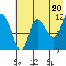Mining Camp tide chart for Thursday, May 28, 2026