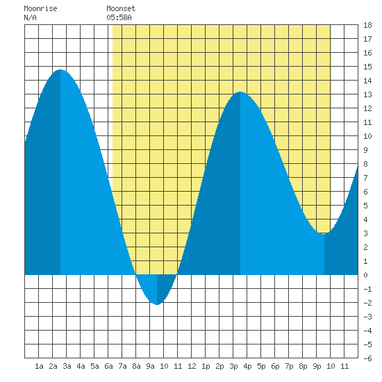 Mining Camp tide chart for Saturday, May 2, 2026