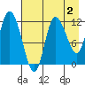 Mining Camp tide chart for Saturday, May 2, 2026