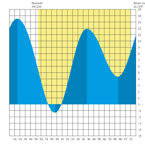 Mining Camp tide chart for Saturday, May 30, 2026