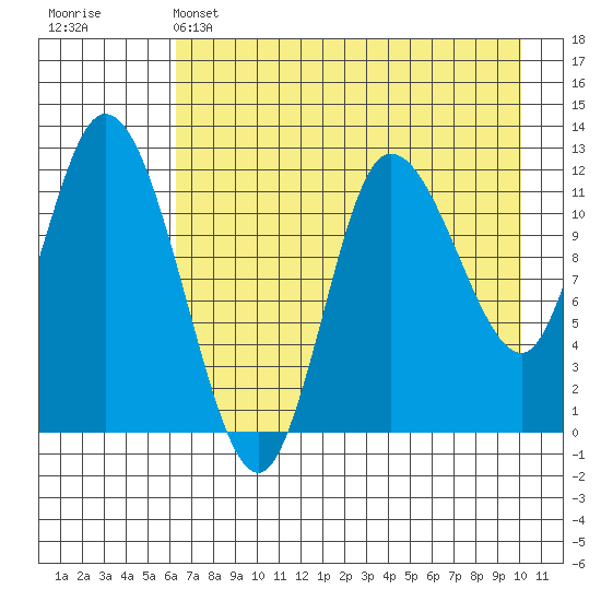 Mining Camp tide chart for Sunday, May 3, 2026