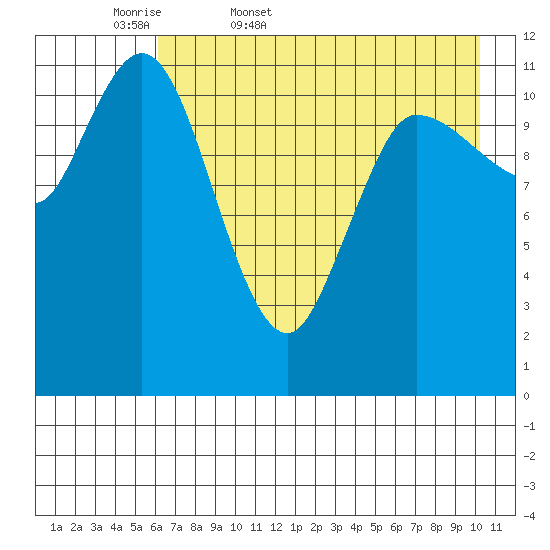 Mining Camp tide chart for Thursday, May 7, 2026