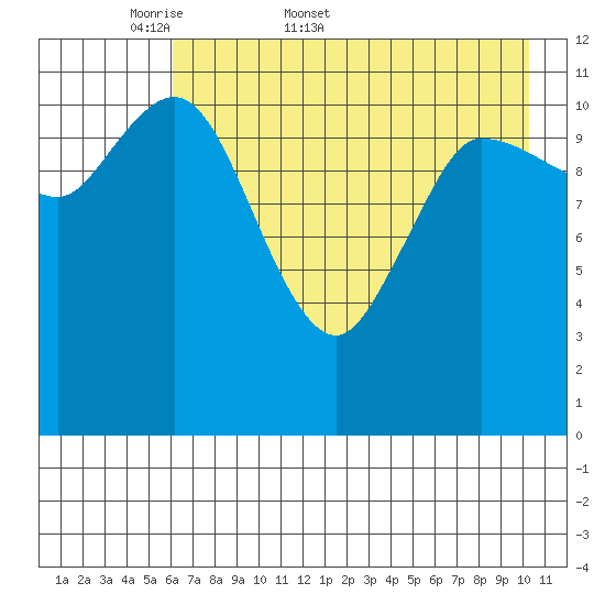 Mining Camp tide chart for Friday, May 8, 2026