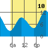 Mining Camp tide chart for Wednesday, June 10, 2026